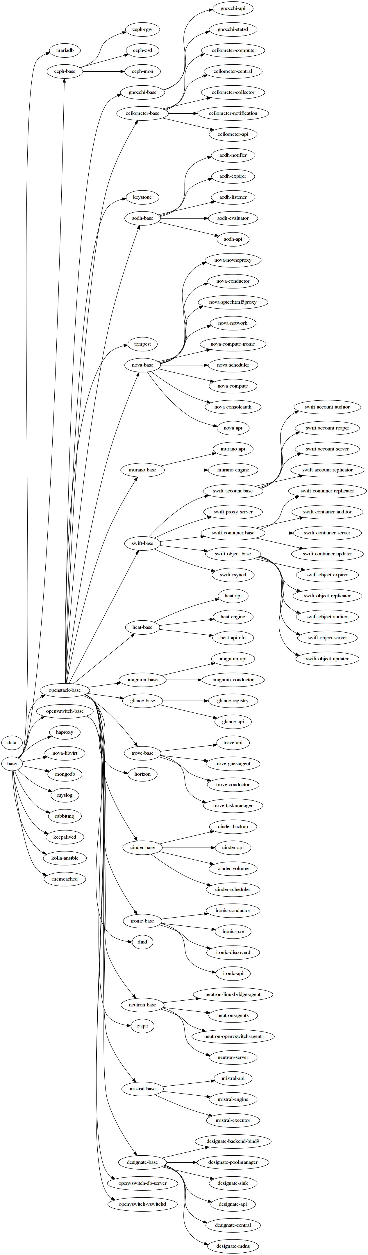 Kolla Image Dependency Tree